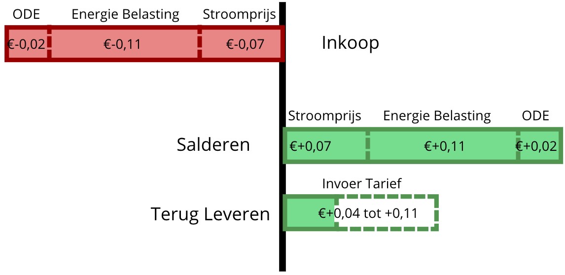 Wat leveren zonnepanelen nog op als de salderingsregeling wordt